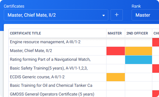 Certificate Matrix